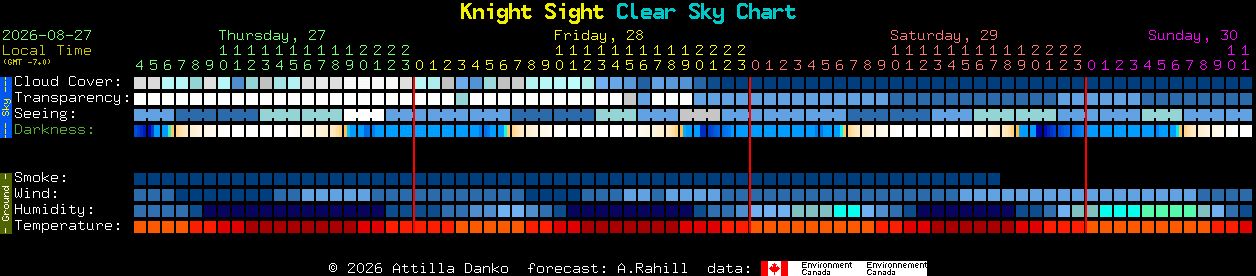 Current forecast for Knight Sight Clear Sky Chart