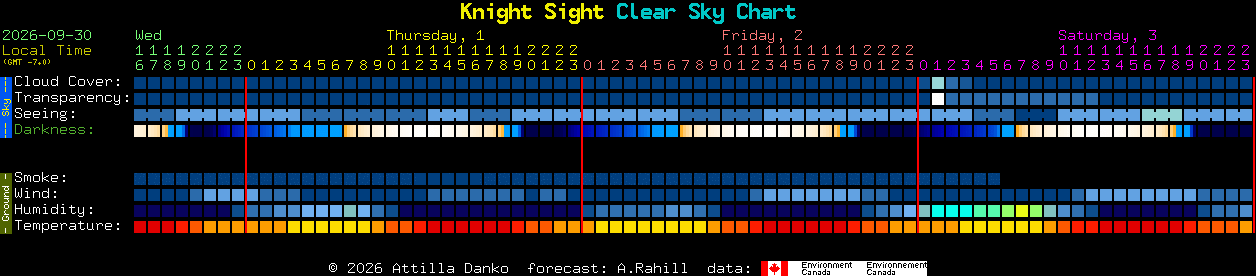 Current forecast for Knight Sight Clear Sky Chart