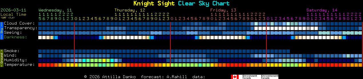Current forecast for Knight Sight Clear Sky Chart