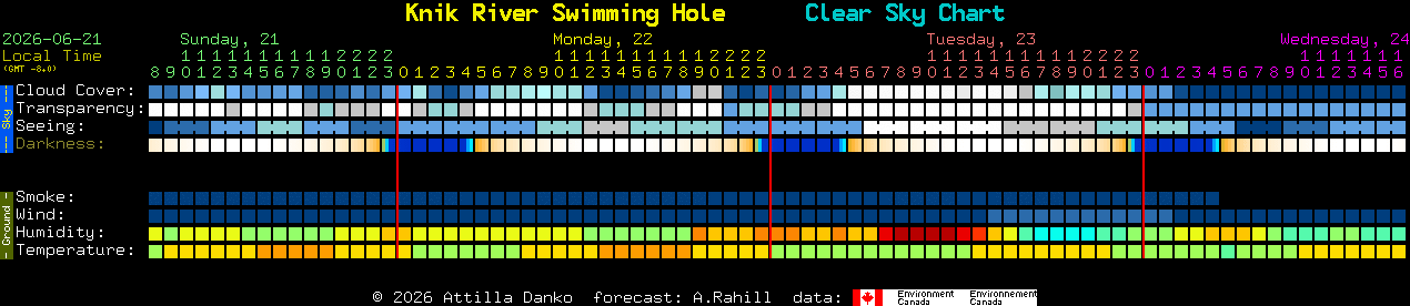 Current forecast for Knik River Swimming Hole Clear Sky Chart