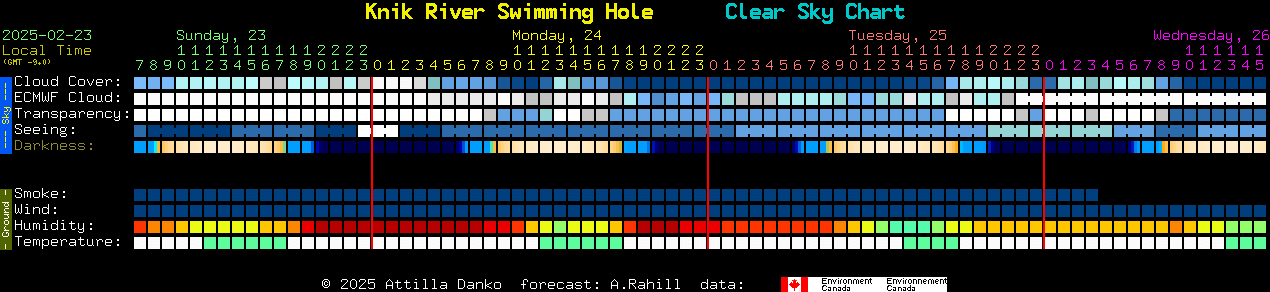 Current forecast for Knik River Swimming Hole Clear Sky Chart