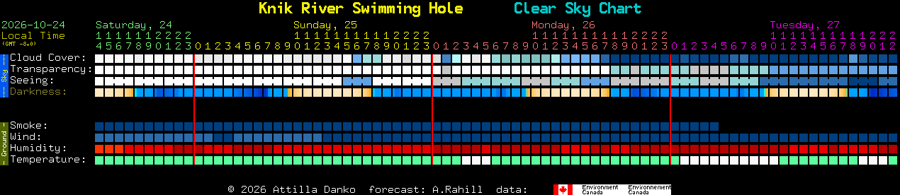 Current forecast for Knik River Swimming Hole Clear Sky Chart