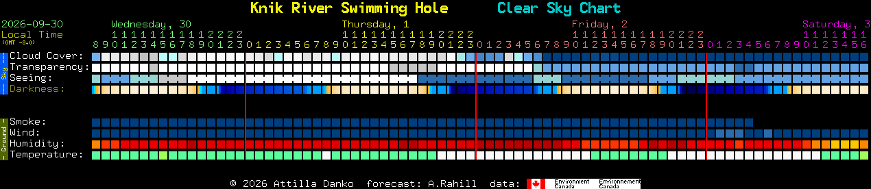 Current forecast for Knik River Swimming Hole Clear Sky Chart