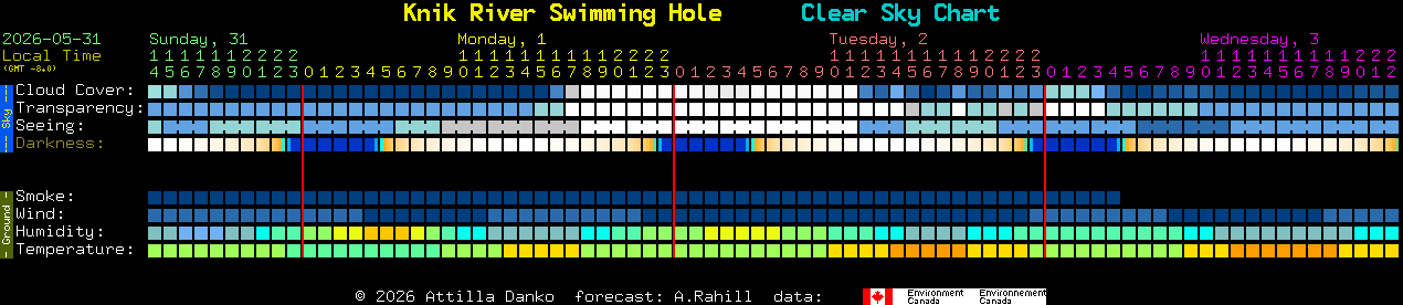 Current forecast for Knik River Swimming Hole Clear Sky Chart