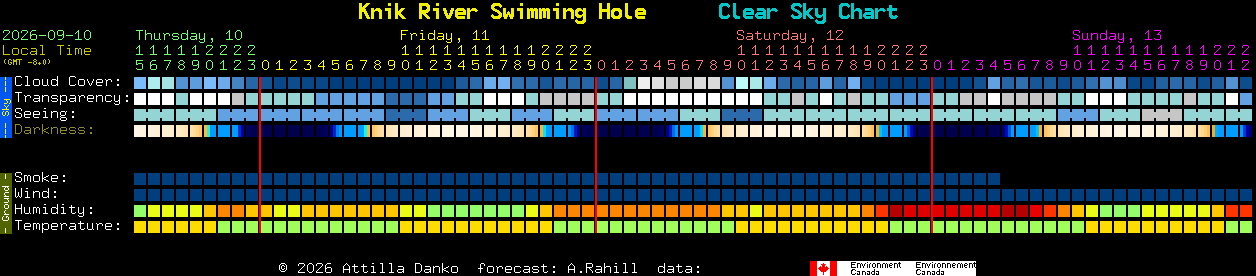 Current forecast for Knik River Swimming Hole Clear Sky Chart