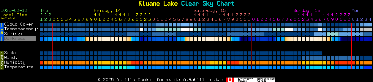 Current forecast for Kluane Lake Clear Sky Chart