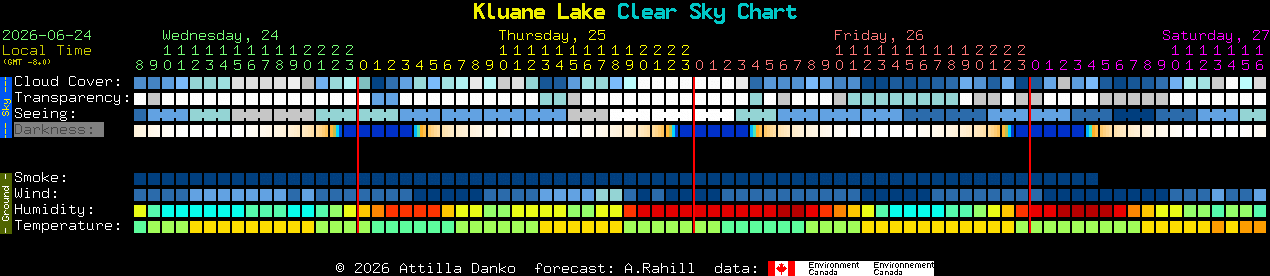 Current forecast for Kluane Lake Clear Sky Chart