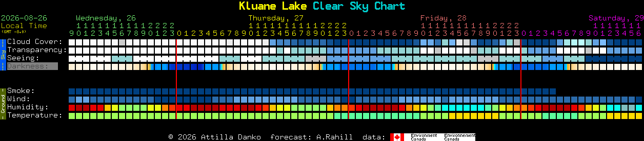 Current forecast for Kluane Lake Clear Sky Chart