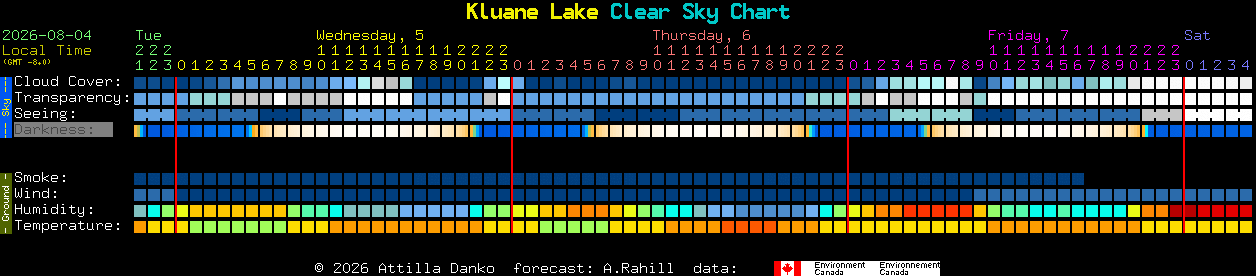 Current forecast for Kluane Lake Clear Sky Chart