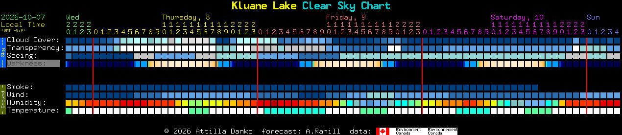 Current forecast for Kluane Lake Clear Sky Chart