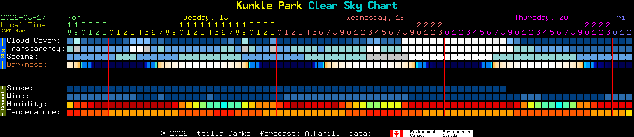 Current forecast for Kunkle Park Clear Sky Chart