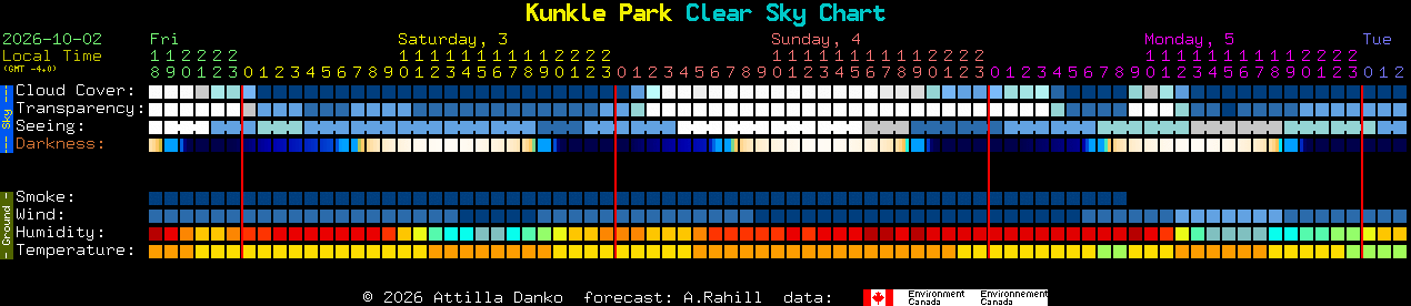 Current forecast for Kunkle Park Clear Sky Chart