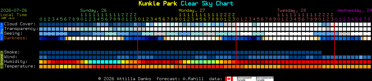 Current forecast for Kunkle Park Clear Sky Chart