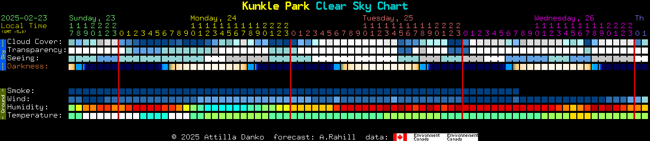 Current forecast for Kunkle Park Clear Sky Chart