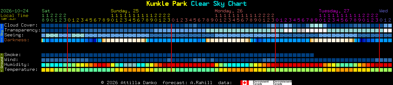 Current forecast for Kunkle Park Clear Sky Chart