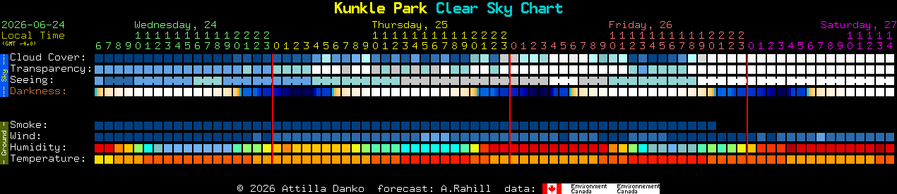 Current forecast for Kunkle Park Clear Sky Chart