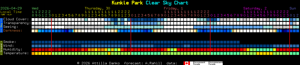 Current forecast for Kunkle Park Clear Sky Chart