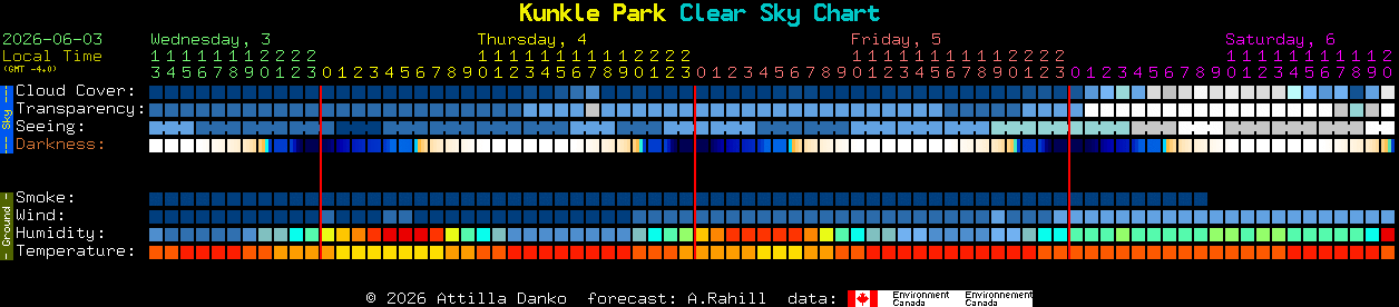 Current forecast for Kunkle Park Clear Sky Chart