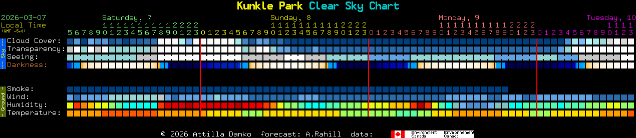 Current forecast for Kunkle Park Clear Sky Chart