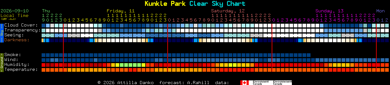 Current forecast for Kunkle Park Clear Sky Chart