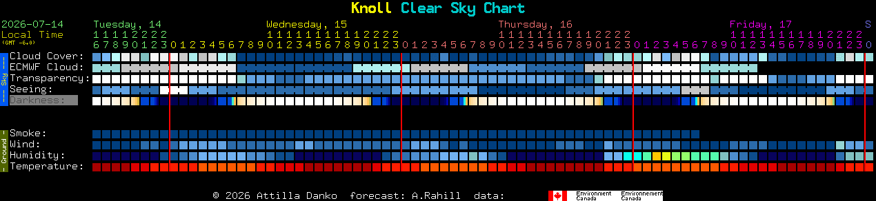 Current forecast for Knoll Clear Sky Chart