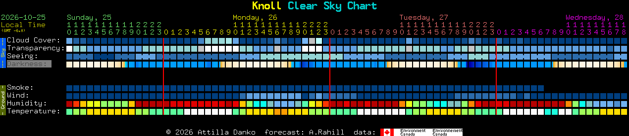 Current forecast for Knoll Clear Sky Chart