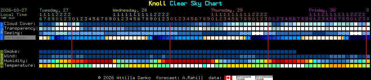 Current forecast for Knoll Clear Sky Chart