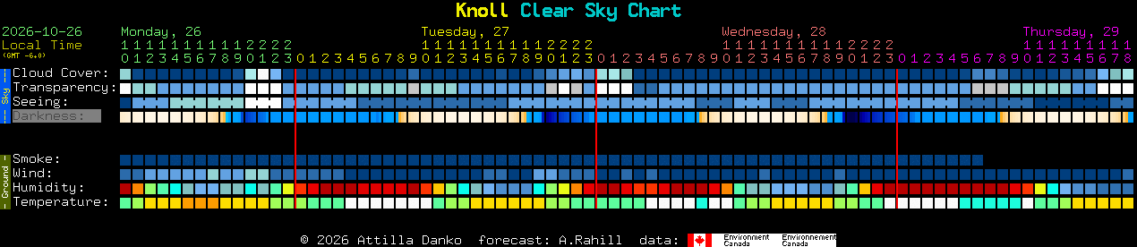 Current forecast for Knoll Clear Sky Chart