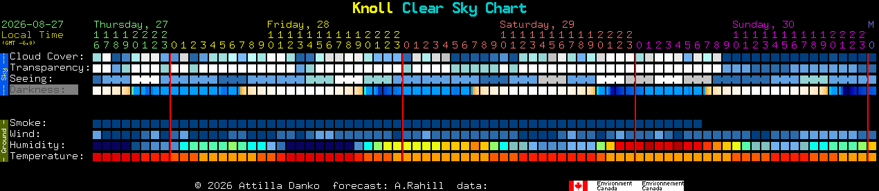 Current forecast for Knoll Clear Sky Chart