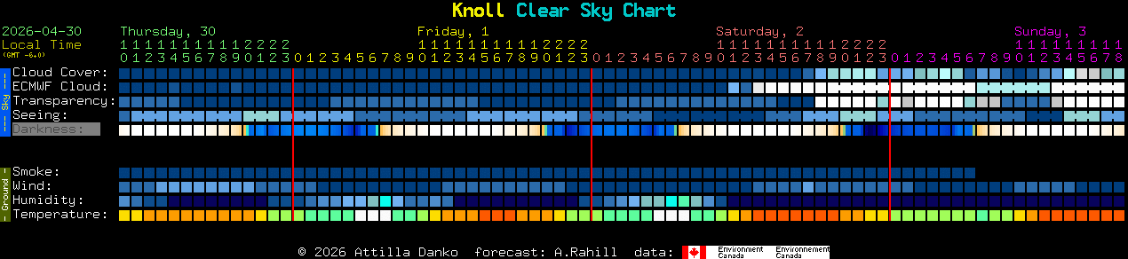 Current forecast for Knoll Clear Sky Chart