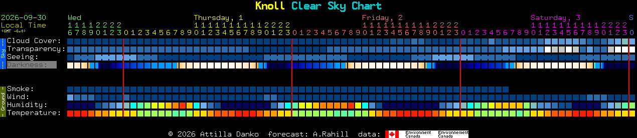 Current forecast for Knoll Clear Sky Chart