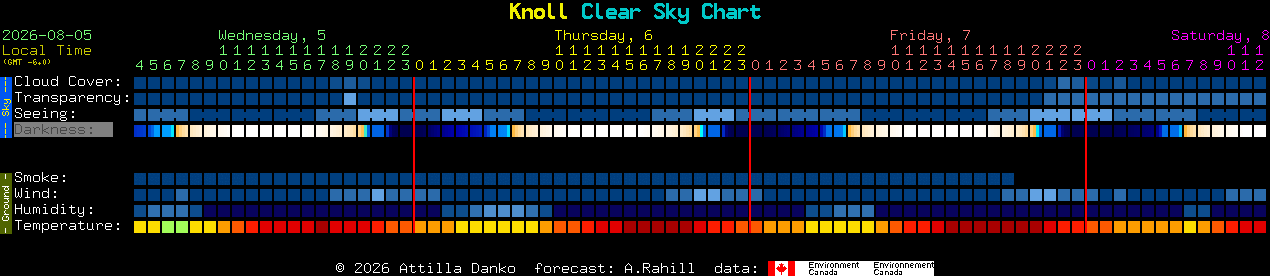 Current forecast for Knoll Clear Sky Chart