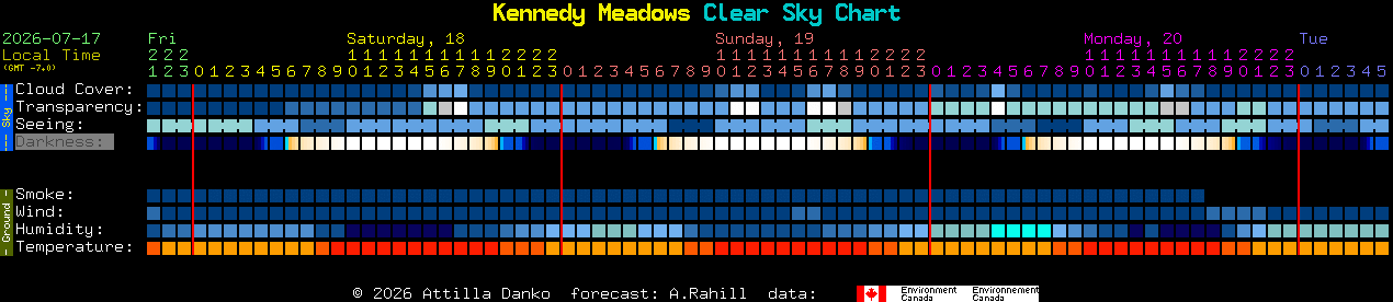 Current forecast for Kennedy Meadows Clear Sky Chart