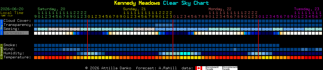 Current forecast for Kennedy Meadows Clear Sky Chart