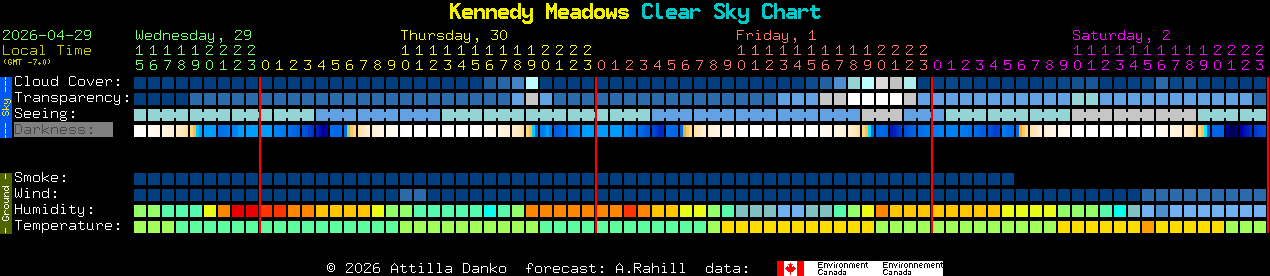 Current forecast for Kennedy Meadows Clear Sky Chart
