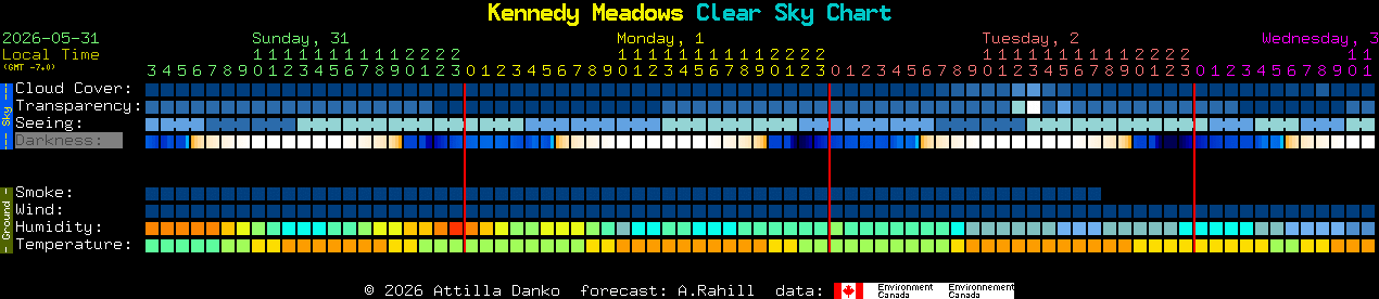 Current forecast for Kennedy Meadows Clear Sky Chart