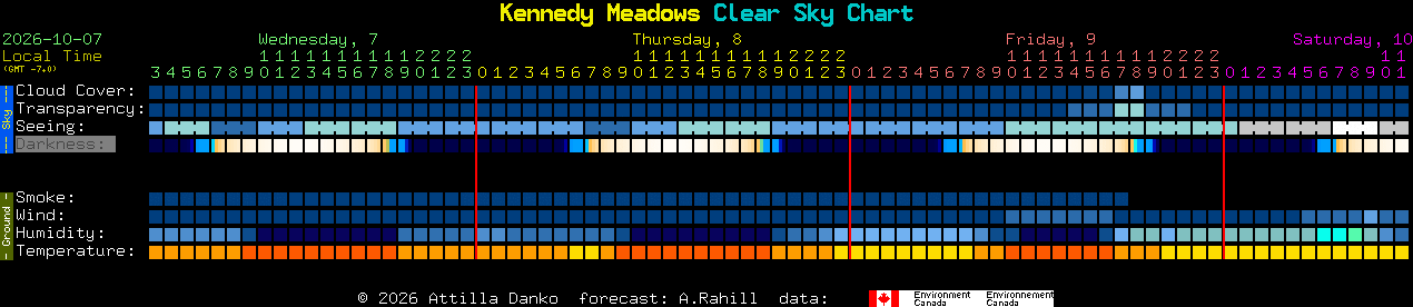 Current forecast for Kennedy Meadows Clear Sky Chart
