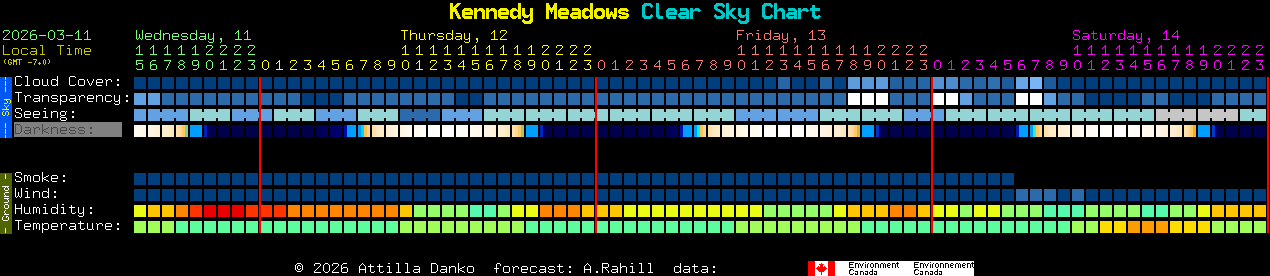 Current forecast for Kennedy Meadows Clear Sky Chart