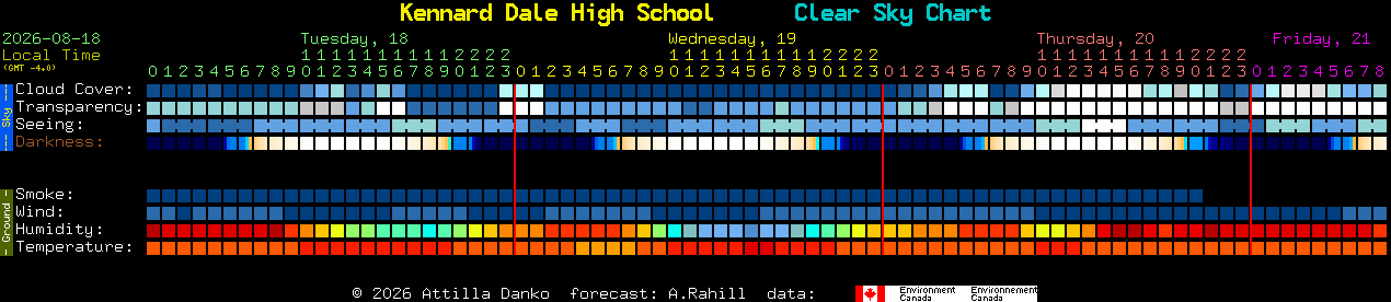 Current forecast for Kennard Dale High School Clear Sky Chart