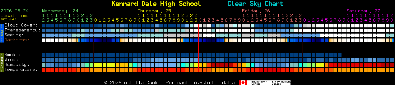 Current forecast for Kennard Dale High School Clear Sky Chart