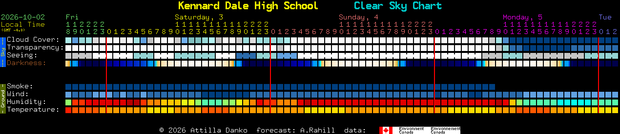 Current forecast for Kennard Dale High School Clear Sky Chart