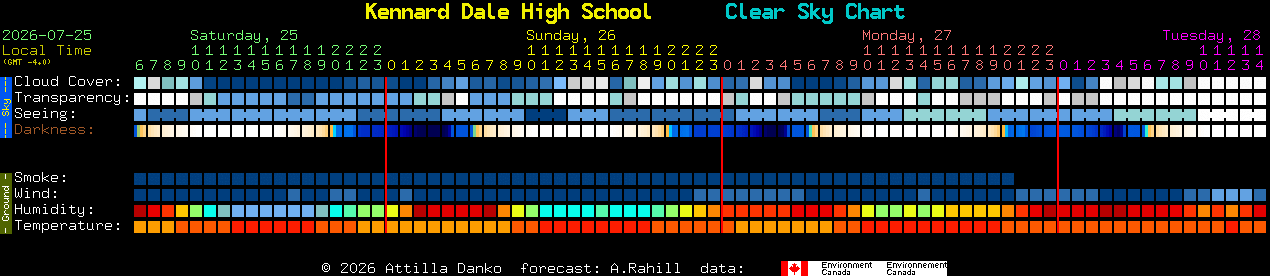 Current forecast for Kennard Dale High School Clear Sky Chart
