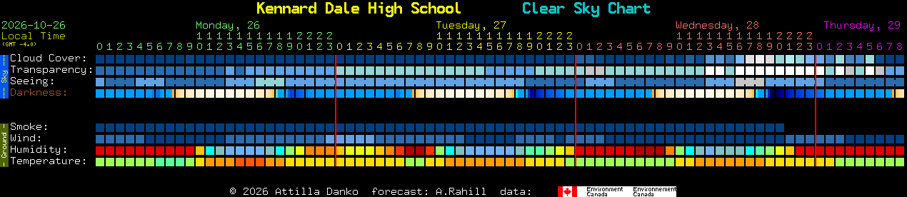 Current forecast for Kennard Dale High School Clear Sky Chart