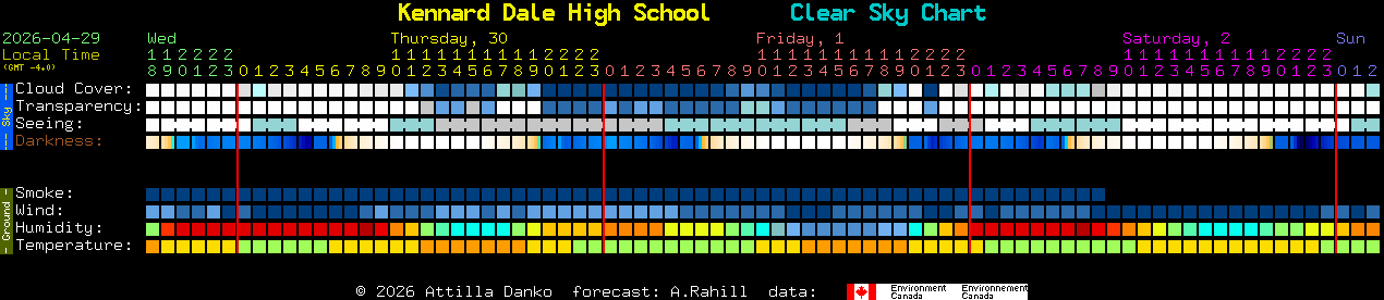 Current forecast for Kennard Dale High School Clear Sky Chart