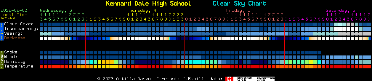 Current forecast for Kennard Dale High School Clear Sky Chart