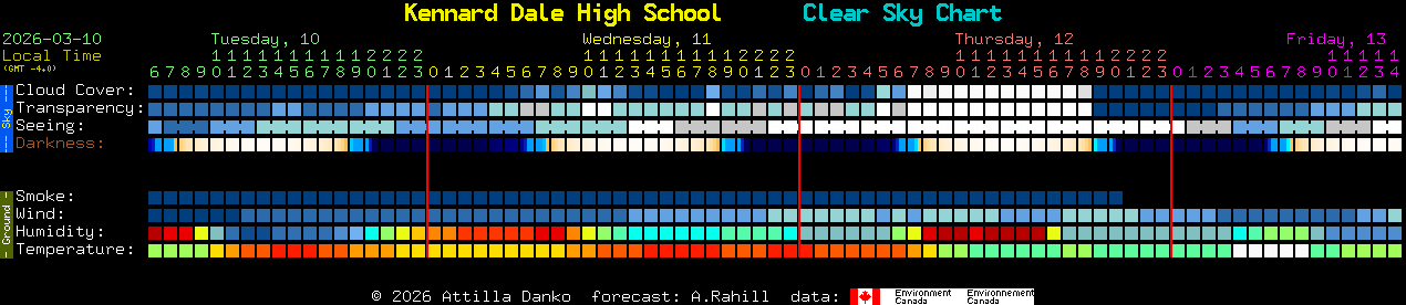 Current forecast for Kennard Dale High School Clear Sky Chart