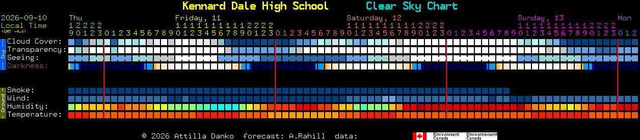 Current forecast for Kennard Dale High School Clear Sky Chart
