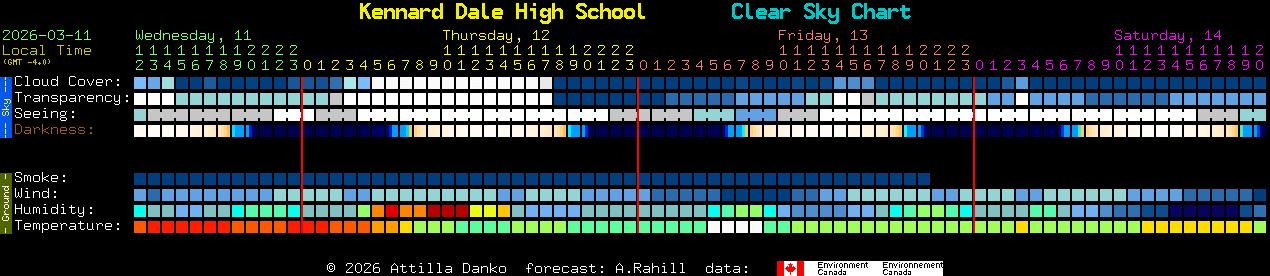 Current forecast for Kennard Dale High School Clear Sky Chart