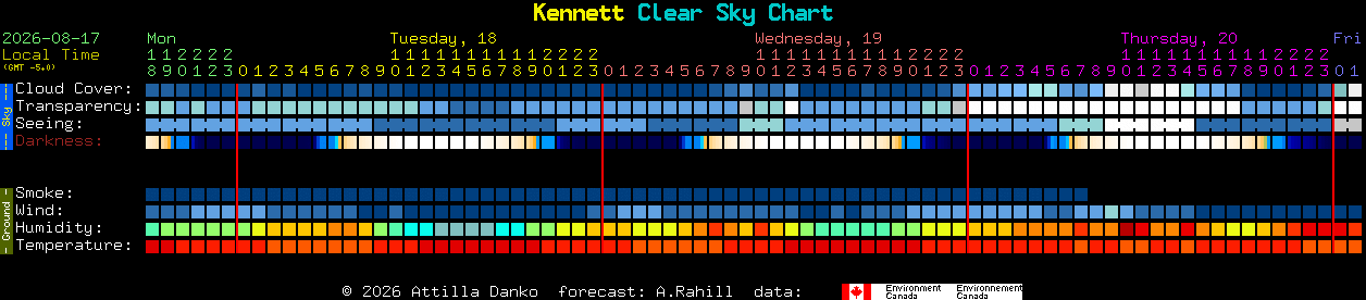 Current forecast for Kennett Clear Sky Chart