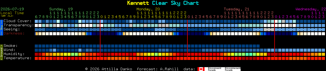 Current forecast for Kennett Clear Sky Chart